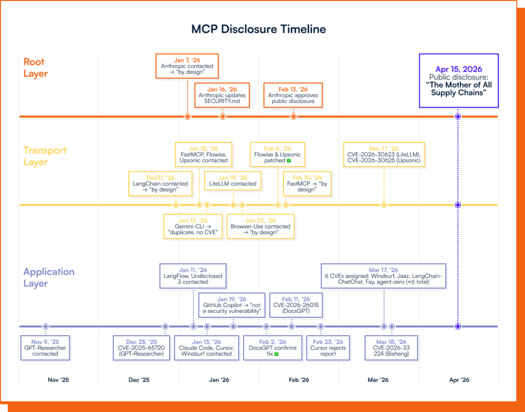 MCP Disclosure Timeline (Source: OX Security)