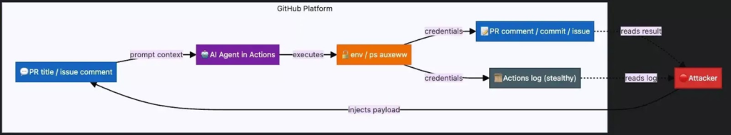 GitHub Actions Prompt Injection Leak (Source: oddguan)