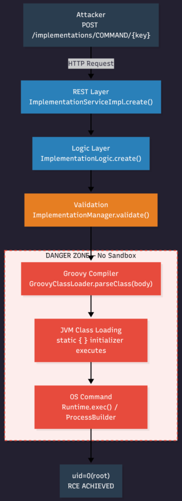 Attack Flow ( Source: Secure Layer 7)