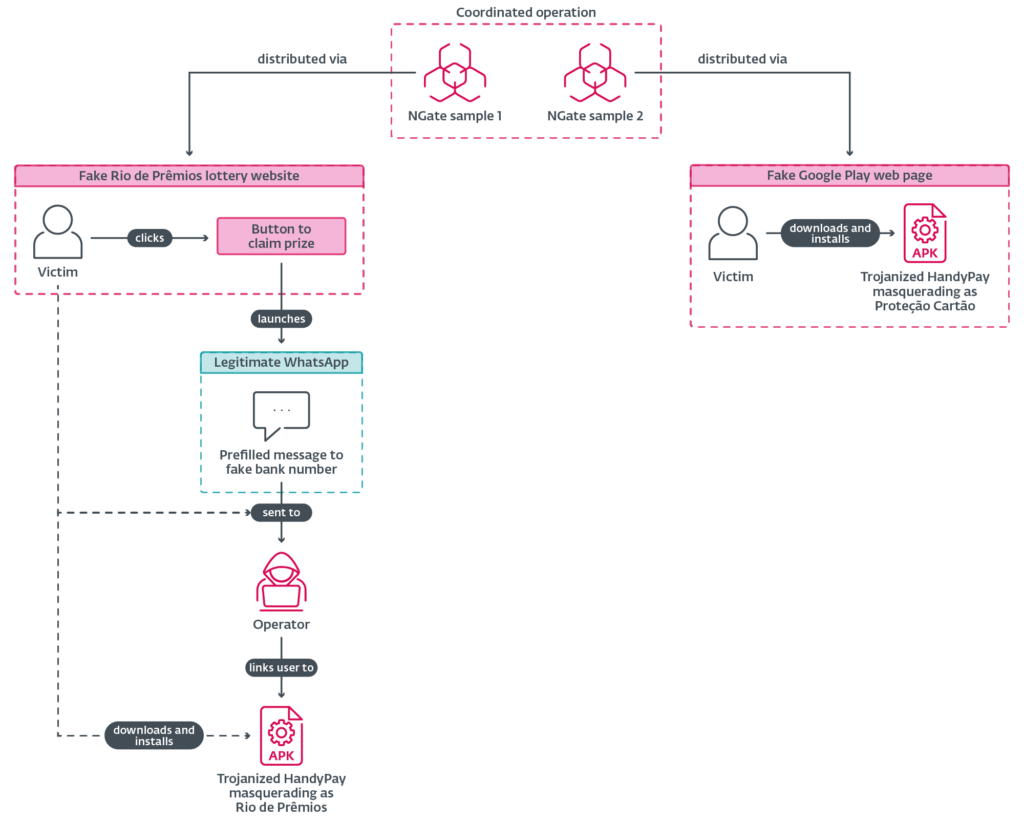 Campaign distribution flow