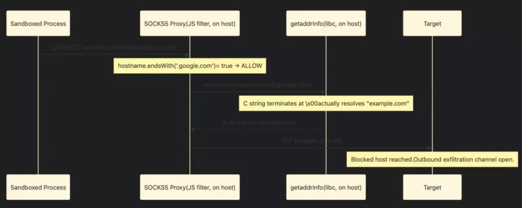 Claude Code Sandbox Flaw Exposed Credentials for 5 Months