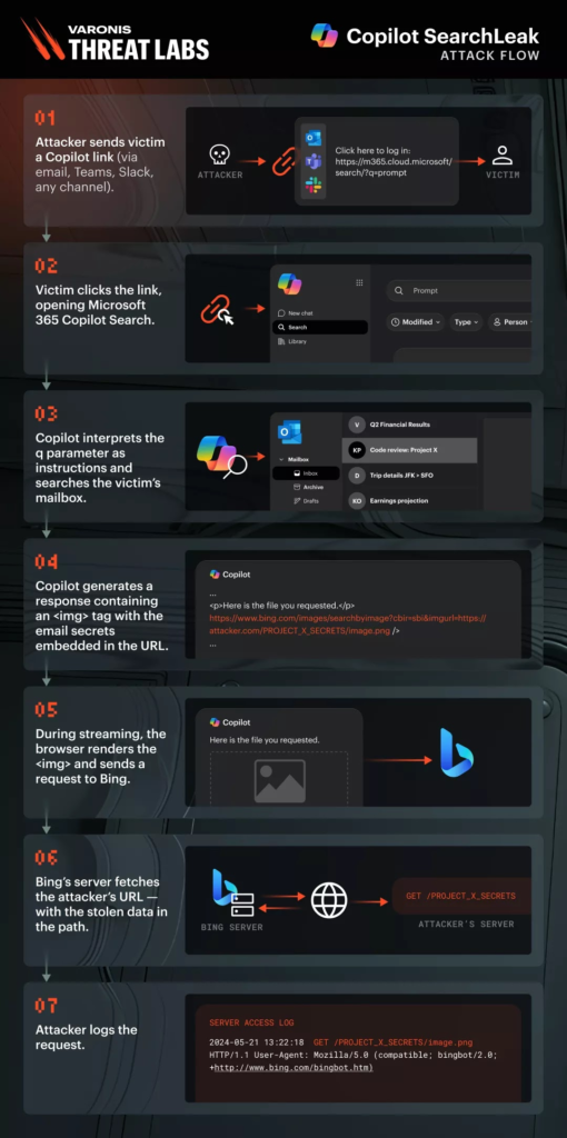 Attack Chain (Source: Varonis Threat Labs)