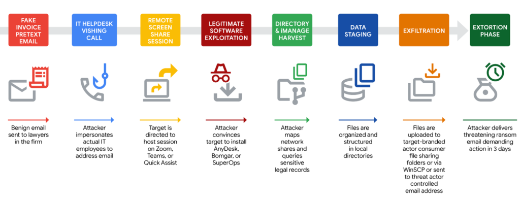 UNC3753 attack lifecycle
