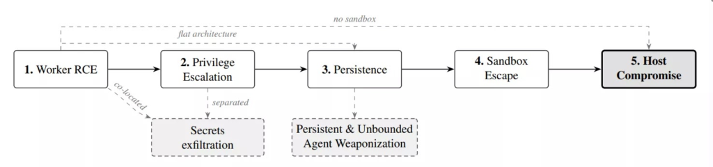 Kill chain (Source: Arxiv)
