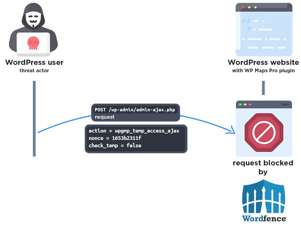 WP Maps Pro Attack Blocked (Source: wordfence)
