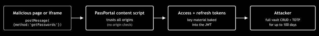 Vulnerability found in a password manager (source: amibeingpwned)
